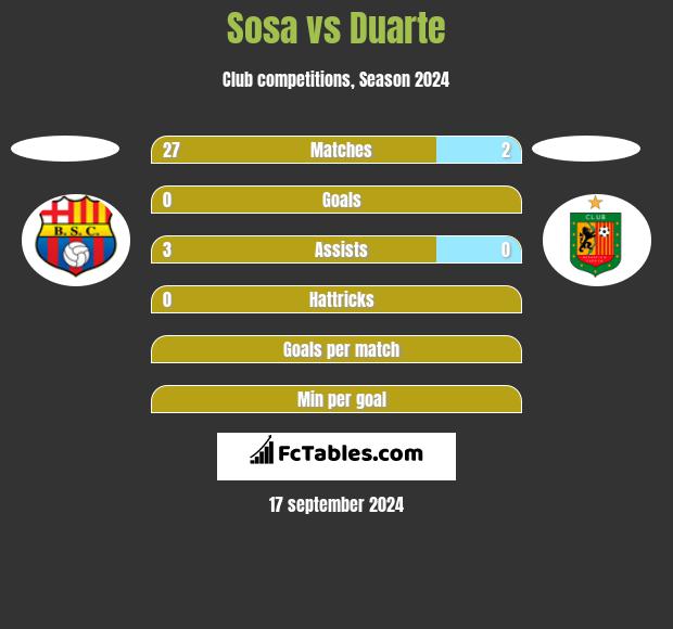 Sosa vs Duarte h2h player stats