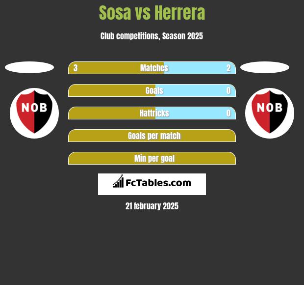 Sosa vs Herrera h2h player stats