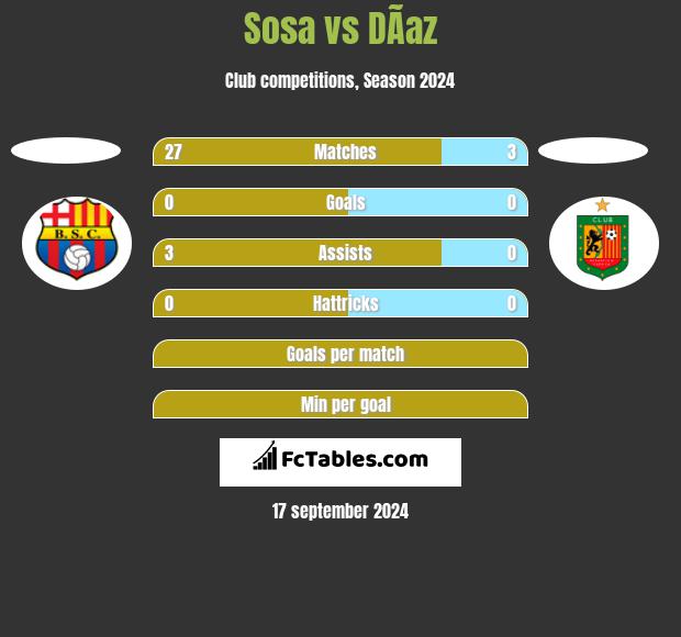 Sosa vs DÃ­az h2h player stats