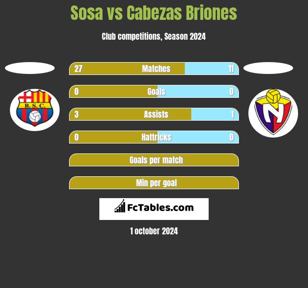 Sosa vs Cabezas Briones h2h player stats