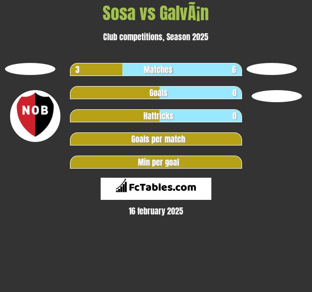 Sosa vs GalvÃ¡n h2h player stats