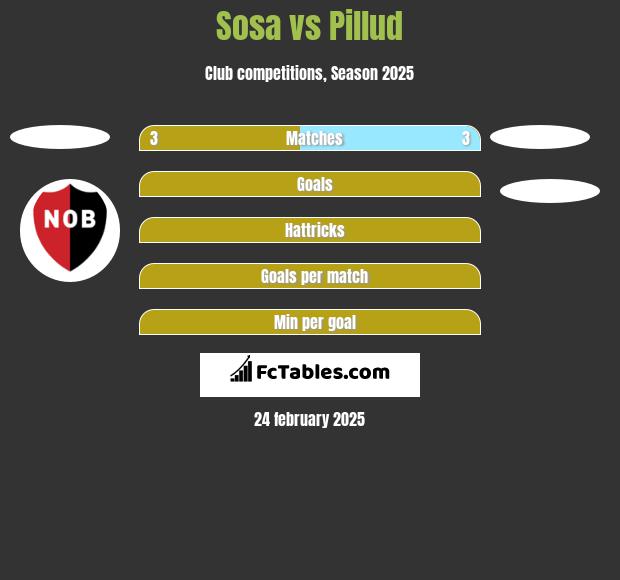 Sosa vs Pillud h2h player stats