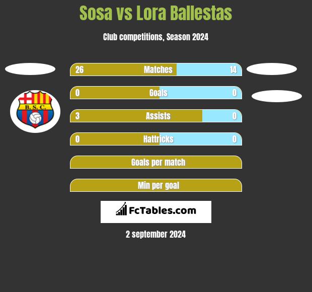 Sosa vs Lora Ballestas h2h player stats