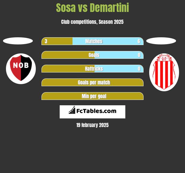 Sosa vs Demartini h2h player stats