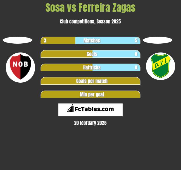 Sosa vs Ferreira Zagas h2h player stats