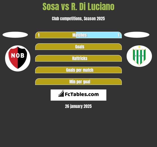 Sosa vs R. Di Luciano h2h player stats