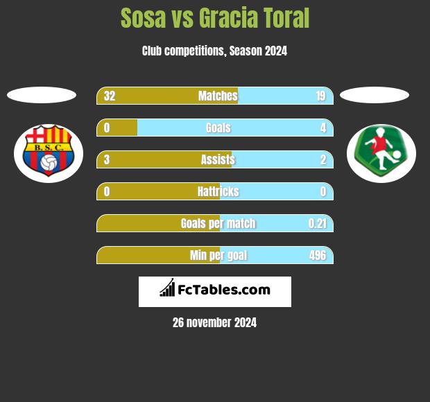 Sosa vs Gracia Toral h2h player stats