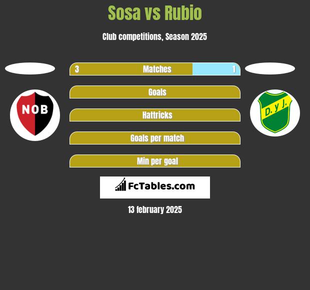 Sosa vs Rubio h2h player stats