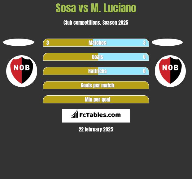 Sosa vs M. Luciano h2h player stats