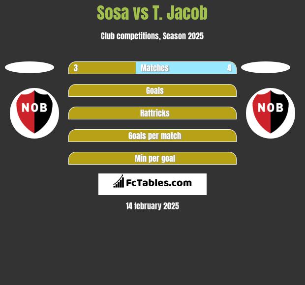 Sosa vs T. Jacob h2h player stats