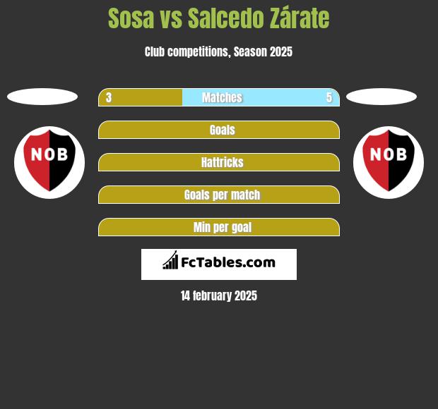 Sosa vs Salcedo Zárate h2h player stats