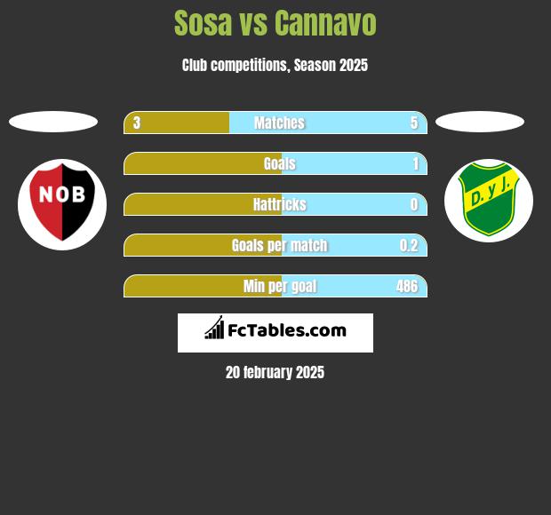 Sosa vs Cannavo h2h player stats