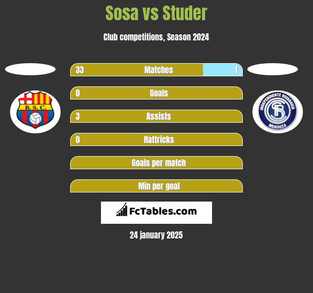 Sosa vs Studer h2h player stats