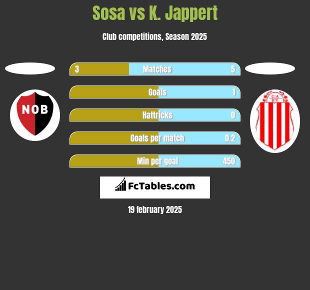 Sosa vs K. Jappert h2h player stats