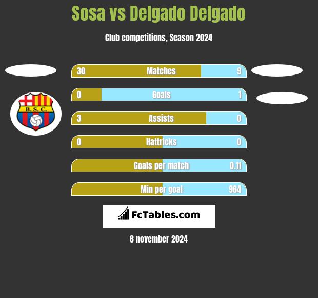 Sosa vs Delgado Delgado h2h player stats