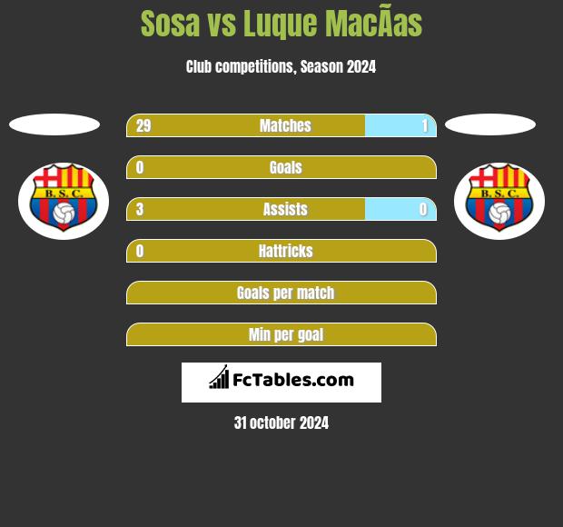 Sosa vs Luque MacÃ­as h2h player stats