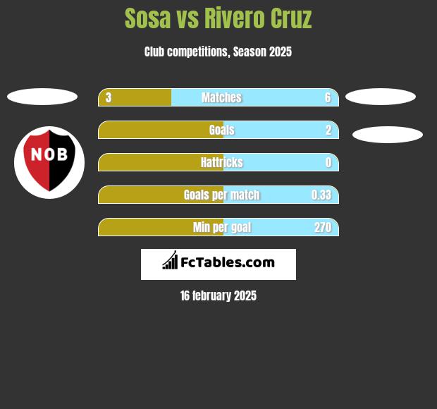 Sosa vs Rivero Cruz h2h player stats