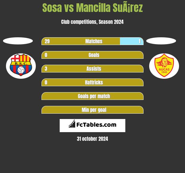 Sosa vs Mancilla SuÃ¡rez h2h player stats