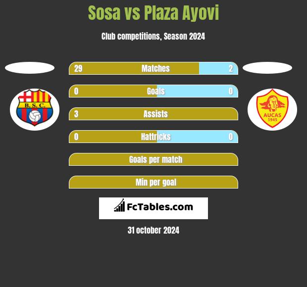 Sosa vs Plaza Ayovi h2h player stats