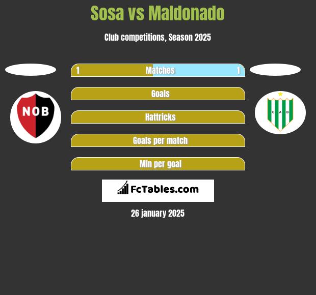 Sosa vs Maldonado h2h player stats