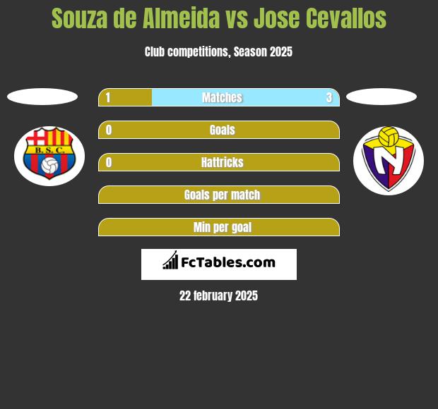 Souza de Almeida vs Jose Cevallos h2h player stats