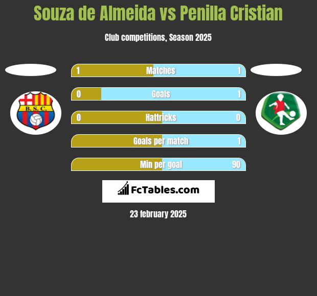 Souza de Almeida vs Penilla Cristian h2h player stats