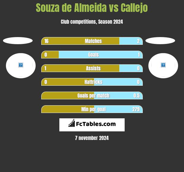 Souza de Almeida vs Callejo h2h player stats