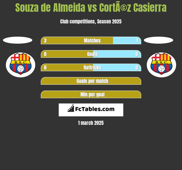 Souza de Almeida vs CortÃ©z Casierra h2h player stats