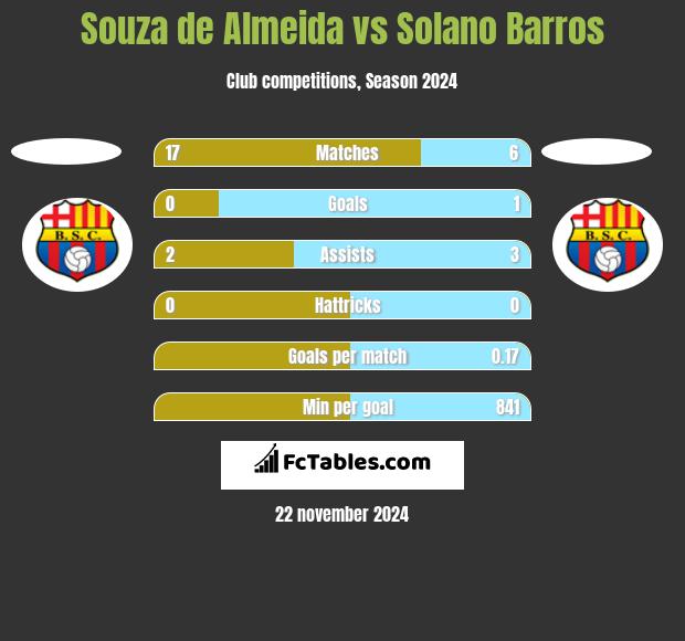 Souza de Almeida vs Solano Barros h2h player stats