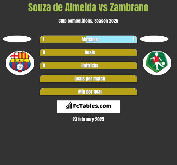 Souza de Almeida vs Zambrano h2h player stats