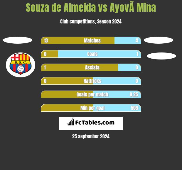 Souza de Almeida vs AyovÃ­ Mina h2h player stats