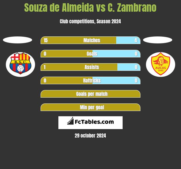 Souza de Almeida vs C. Zambrano h2h player stats