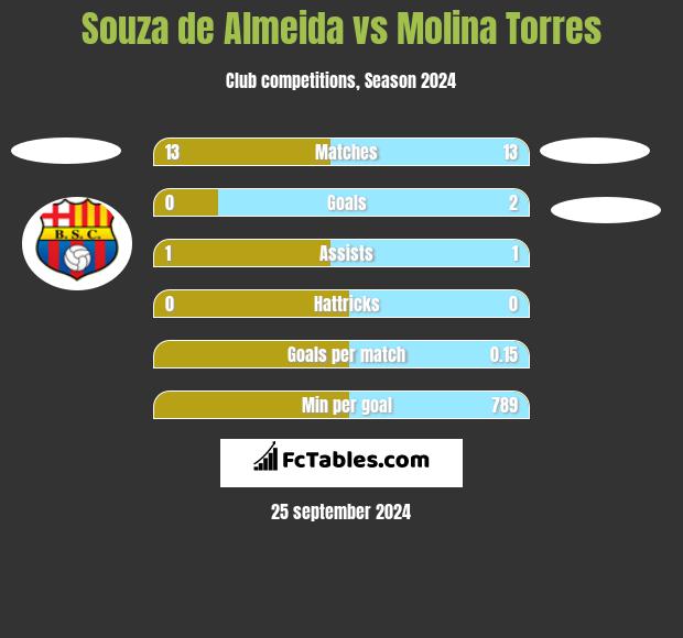 Souza de Almeida vs Molina Torres h2h player stats