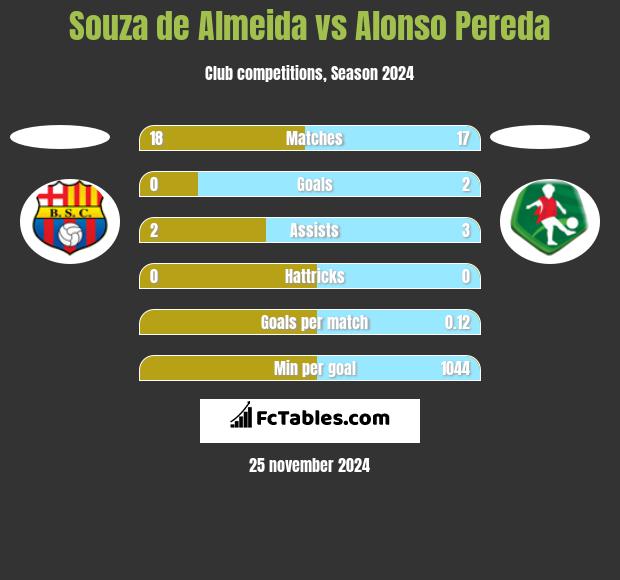 Souza de Almeida vs Alonso Pereda h2h player stats