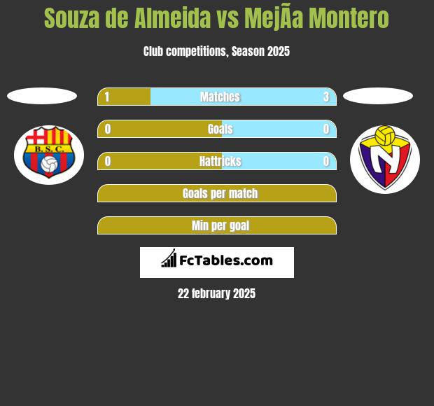 Souza de Almeida vs MejÃ­a Montero h2h player stats