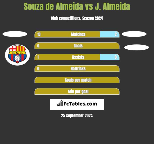 Souza de Almeida vs J. Almeida h2h player stats