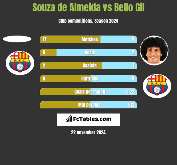 Souza de Almeida vs Bello Gil h2h player stats