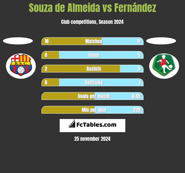 Souza de Almeida vs Fernández h2h player stats