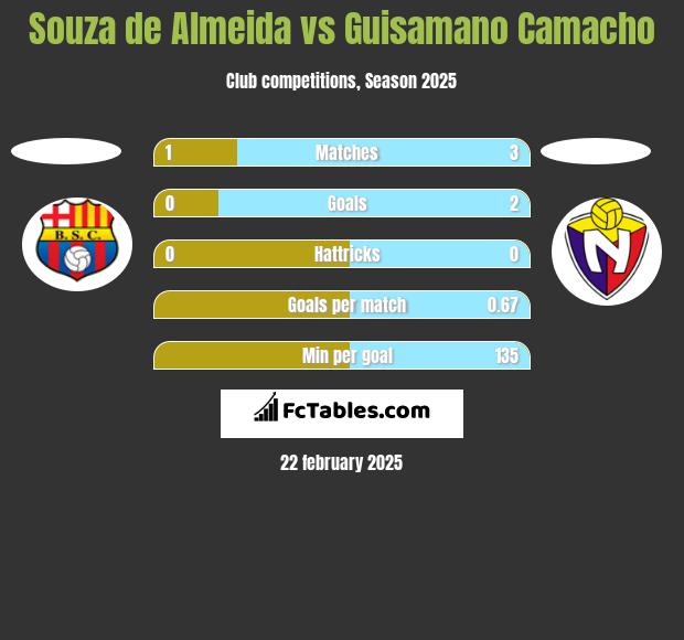 Souza de Almeida vs Guisamano Camacho h2h player stats