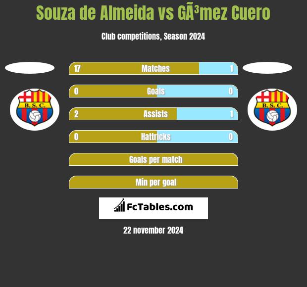 Souza de Almeida vs GÃ³mez Cuero h2h player stats