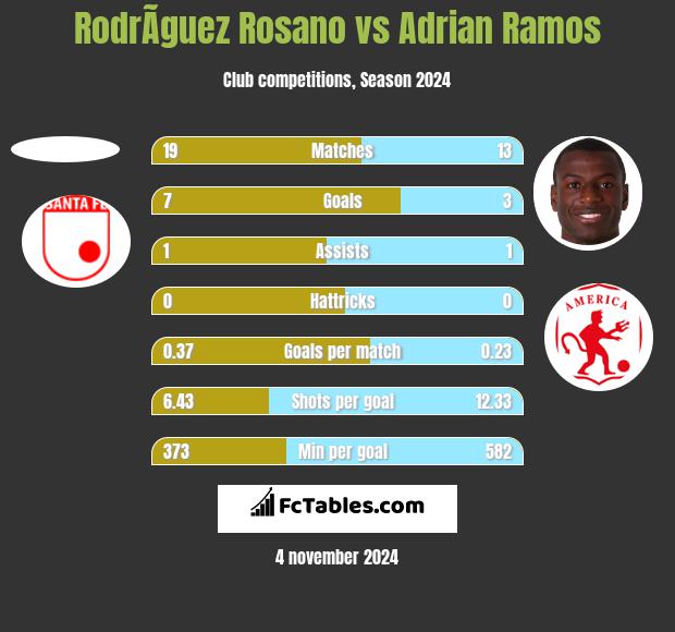 RodrÃ­guez Rosano vs Adrian Ramos h2h player stats