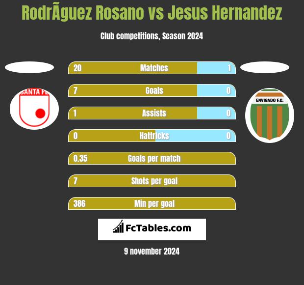 RodrÃ­guez Rosano vs Jesus Hernandez h2h player stats