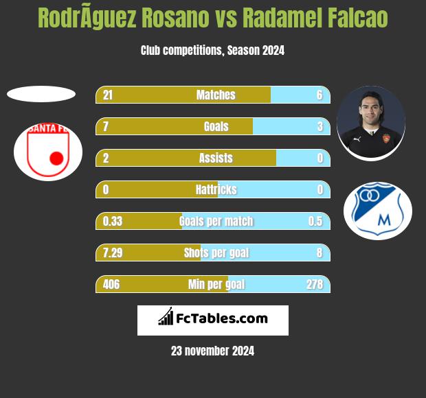 RodrÃ­guez Rosano vs Radamel Falcao h2h player stats