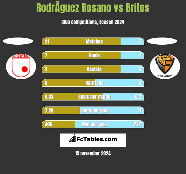 RodrÃ­guez Rosano vs Britos h2h player stats