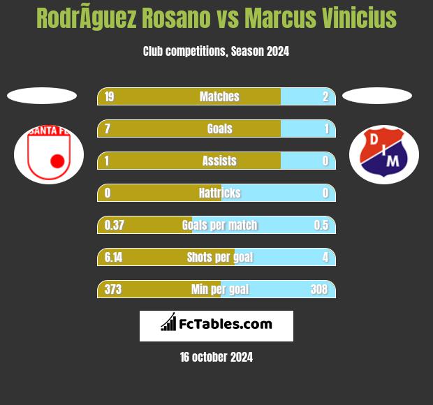 RodrÃ­guez Rosano vs Marcus Vinicius h2h player stats