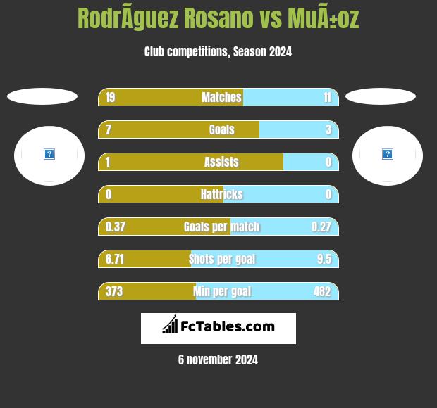 RodrÃ­guez Rosano vs MuÃ±oz h2h player stats