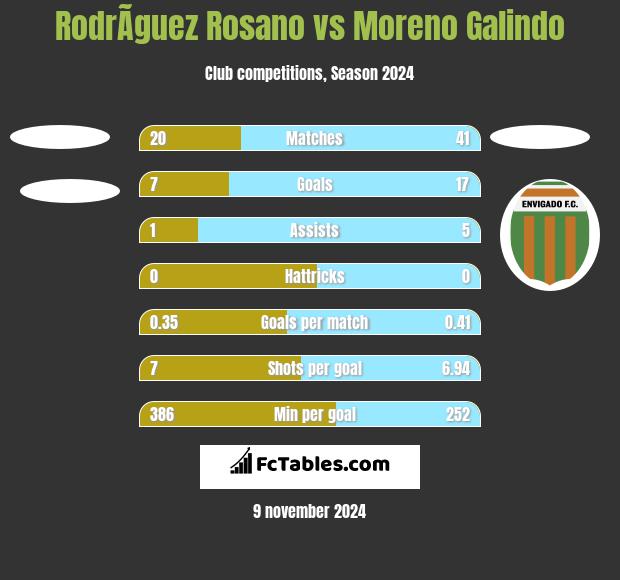 RodrÃ­guez Rosano vs Moreno Galindo h2h player stats