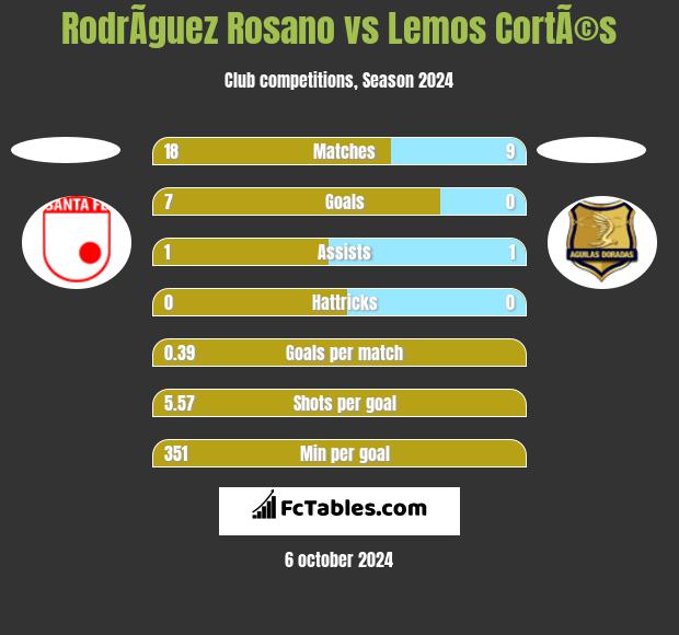 RodrÃ­guez Rosano vs Lemos CortÃ©s h2h player stats