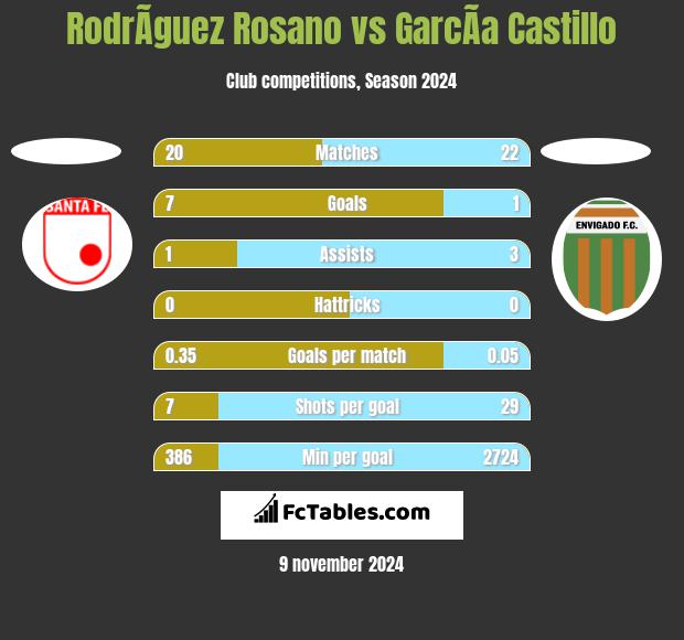 RodrÃ­guez Rosano vs GarcÃ­a Castillo h2h player stats