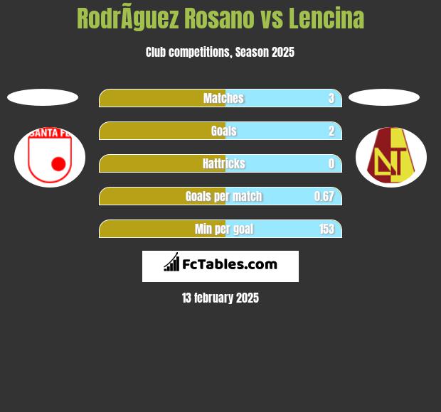 RodrÃ­guez Rosano vs Lencina h2h player stats